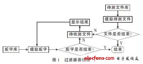 基于Java的臟字過濾器設(shè)計(jì)