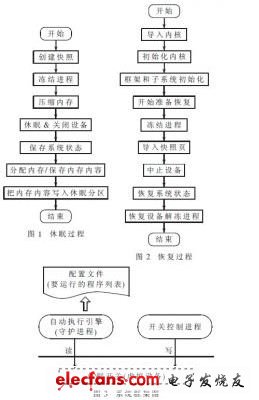 嵌入式操作系統(tǒng)休眠喚醒后自動運行程序的方法