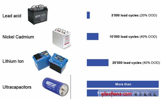 圖1：儲能電容與電池的充放電次數(shù)比較