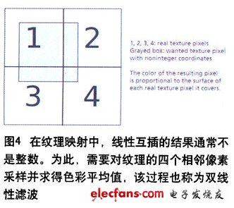 為了實現(xiàn)更理想的渲染，應(yīng)讀取四個像素，并將其色彩值進(jìn)行平均（根據(jù)比例取不同的權(quán)重），這個流程被稱為雙線性濾波