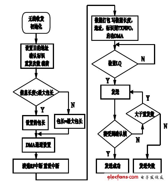 圖 5 數(shù)據(jù)包發(fā)送流程圖。