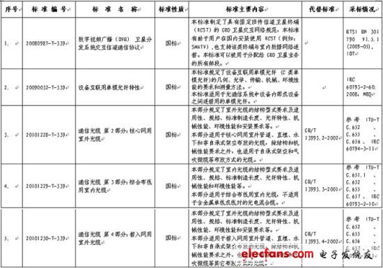 5項(xiàng)通信行業(yè)國家標(biāo)準(zhǔn)名稱及主要內(nèi)容