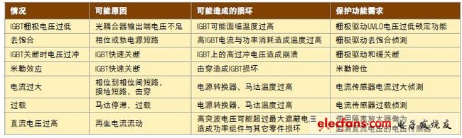 表1，各種需要錯誤保護(hù)的情況。