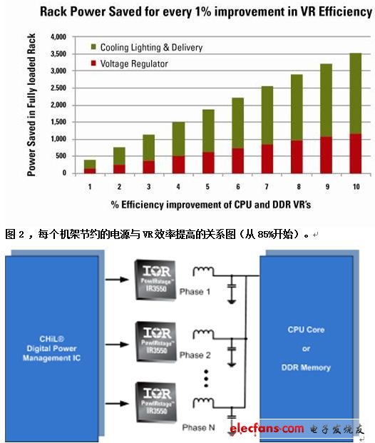 圖3，在高效率下，多相VR解決方案能夠提供大電流。