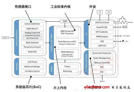 圖1：提供超低能耗、精密混合信號處理及高可靠性的Q32M210 32位MCU框圖
