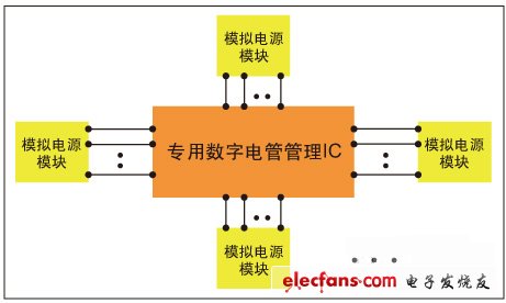 圖1，集中式數(shù)字電源管理架構(gòu)。