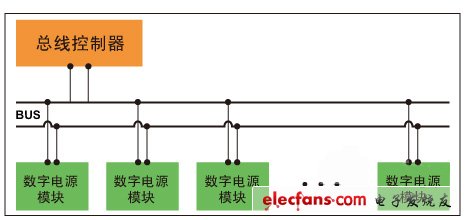 圖2，分布式數(shù)字電源管理架構(gòu)。