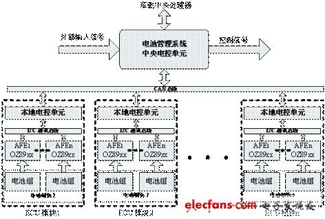層次化、模塊化的電動汽車電池管理系統(tǒng)設計