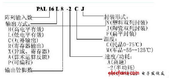 PAL器件的命名規(guī)則