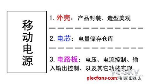 移動(dòng)電源安全知多少：18650與聚合物電芯