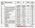 模擬半導體市場需求強勁:2013年營收將超越500億美元