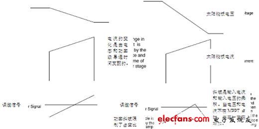 圖2：PWM穩(wěn)壓轉(zhuǎn)換器的電壓和電流