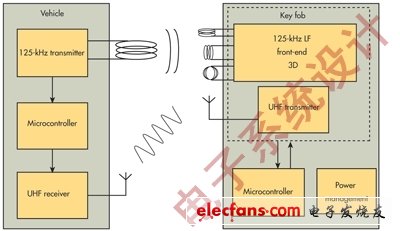 圖3：PKE解決方案可以使用125kHz RFID收發(fā)器來(lái)驗(yàn)證遙控鑰匙并通過UHF鏈路建立通信。(電子系統(tǒng)設(shè)計(jì))