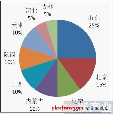 中國(guó)LED芯片產(chǎn)業(yè)區(qū)域格局分析