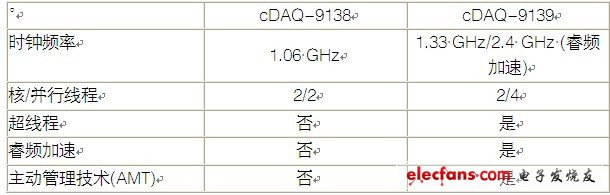 獨(dú)立式NI CompactDAQ系統(tǒng)使用高級(jí)Intel雙核處理器