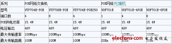 優(yōu)特普POE、EOC產(chǎn)品基本性能參數(shù)