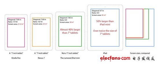 ipad mini價(jià)格_ipad mini配置 iPad mini傳言匯總分析