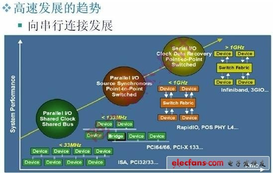 圖1：高速PCB發(fā)展趨勢示意圖