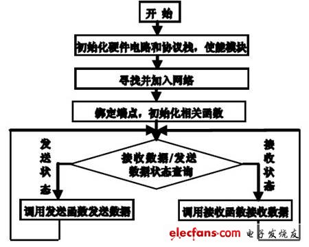 圖4 無線傳輸ZIGBEE 模塊程序流程圖。