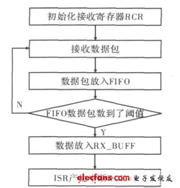 圖5 RTL8139 數(shù)據(jù)接收流程圖。