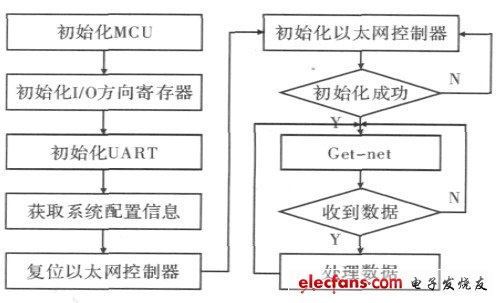 圖3 網(wǎng)絡接口軟件流程圖