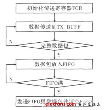 圖4 RTL8139 數(shù)據(jù)發(fā)送流程圖。