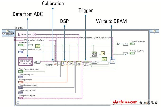 該LabVIEW 2012框圖展示了VST信號(hào)鏈的每一部分，從信號(hào)采集到校準(zhǔn)，再到數(shù)字信號(hào)處理（DSP）及存儲(chǔ)于內(nèi)存中