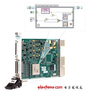 使用LabVIEW FPGA模塊，用戶可以使用熟悉的LabVIEW代碼對(duì)儀器硬件進(jìn)行自定義。對(duì)于射頻應(yīng)用，用戶可以以預(yù)創(chuàng)建的范例項(xiàng)目為基礎(chǔ)，添加相應(yīng)修改以實(shí)現(xiàn)自定義觸發(fā)，待測(cè)設(shè)備控制，信號(hào)處理等功能