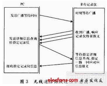 無線通信協(xié)議實(shí)現(xiàn)過程