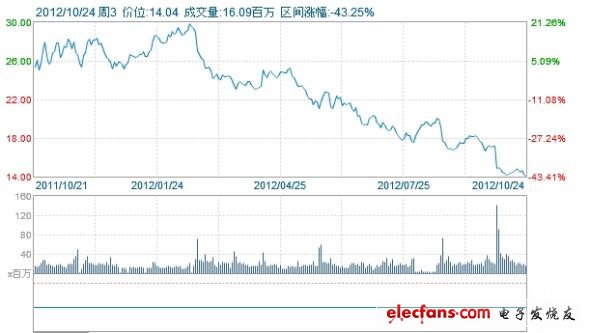 惠普一年來股價(jià)走勢圖，最高曾接近30美元，如今只有14美元。