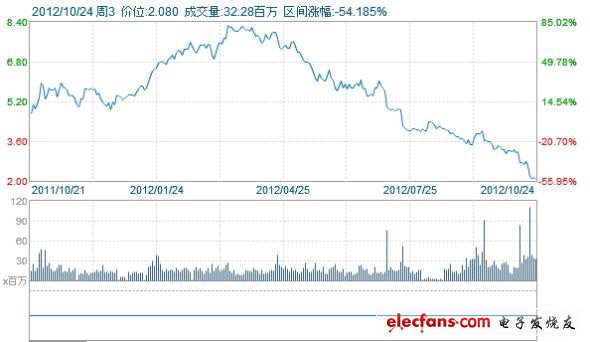 AMD一年來股價(jià)走勢圖。受PC行業(yè)需求疲軟影響，AMD營收大幅降低。