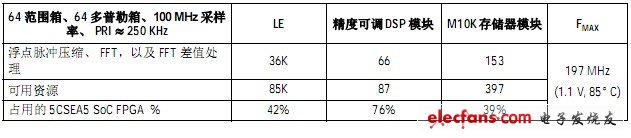 表3. 在Altera Cyclone V SoC FPGA 中實現(xiàn)的脈沖多普勒雷達（64 范圍箱、64 多普勒箱、100 MHz 采樣率、PRI 250 KHz）