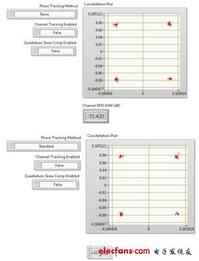 上圖顯示了80 MHz 802.11ac信號(hào)進(jìn)行相位跟蹤對(duì)EVM數(shù)的影響。該圖表在256-QAM信號(hào)圖中僅顯示了4個(gè)符號(hào)