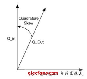 帶正交偏移的信號(hào)