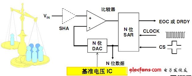轉(zhuǎn)換技術(shù)類似于利用一個天平將一個樣本與一系列重量經(jīng)過校準(zhǔn)的測試樣本進行比較