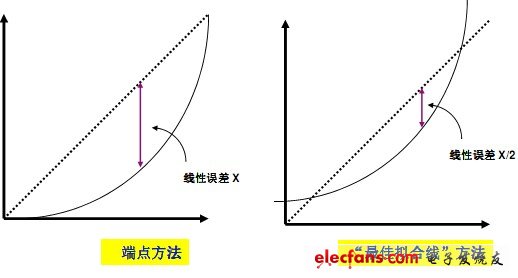 　　積分非線性：積分非線性（INL）等同于相對精度，類似于運算放大器非線性。