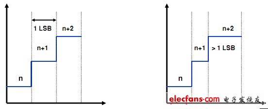 　　對(duì)于理想轉(zhuǎn)換器，碼躍遷寬度為1LSB；實(shí)際情況下；由于存在調(diào)整誤差，躍遷大于或小于1LSB；這就是DNL。ADC也稱有“失碼”。