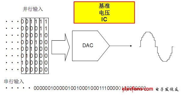 數(shù)模轉(zhuǎn)換器（DAC）：又稱數(shù)模轉(zhuǎn)換器、DA轉(zhuǎn)換器或DAC。其輸入信號為數(shù)字信號，輸出信號為連續(xù)的模擬信號。