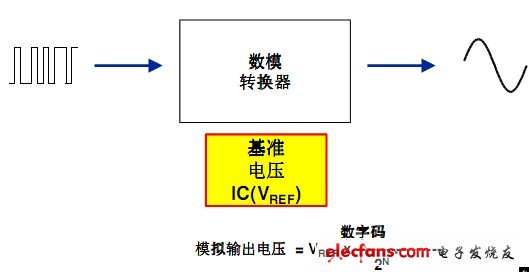 以基準電壓為標準，產(chǎn)生與數(shù)字輸入字相等的模擬輸出值。N 位DAC 提供2N 型模擬輸出值。