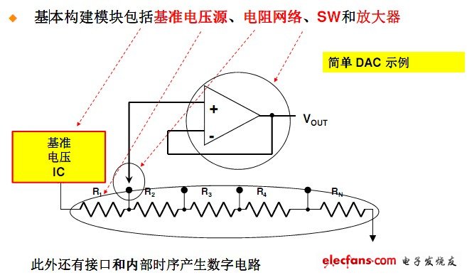　　基本構(gòu)建模塊包括基準電壓源、電阻網(wǎng)絡(luò)、SW和放大器。