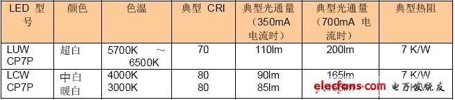 OSLON SSL LED 的主要參數(shù)