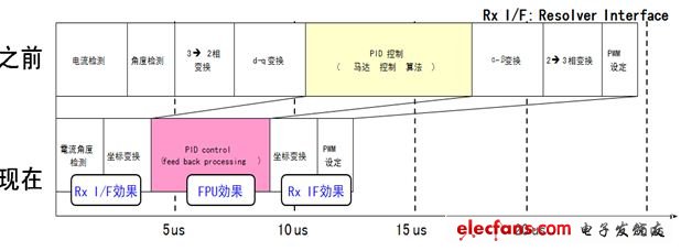 圖5：MB91580集成的高性能CPU和內(nèi)設(shè)Rx I/F可縮短馬達(dá)控制時(shí)間40%。