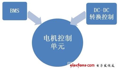 圖8. 新能源汽車各個(gè)控制系統(tǒng)之間的集成創(chuàng)新概念。