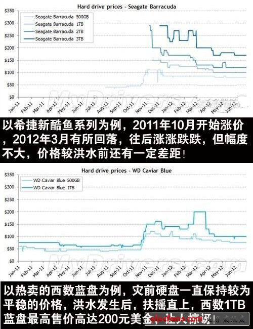 機(jī)械硬盤路在何方？泰國(guó)洪水一周年回顧