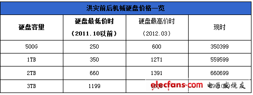 洪災(zāi)前后機(jī)械硬盤價(jià)格一覽