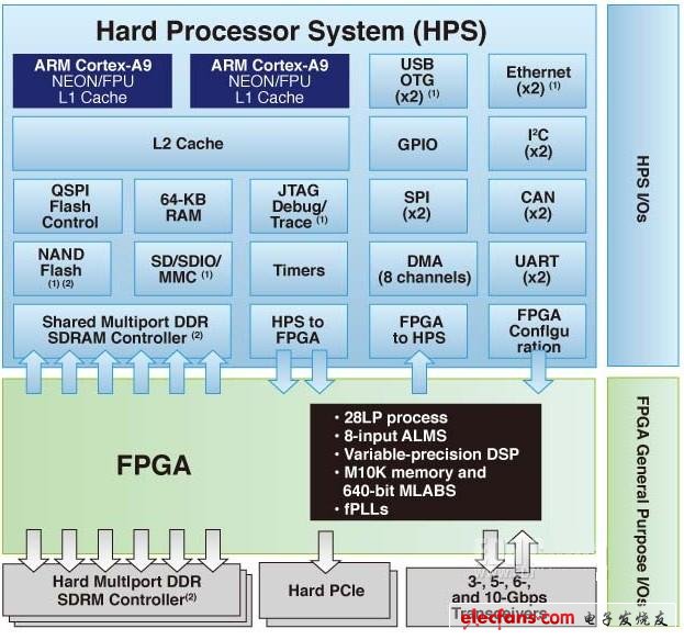 圖1 Altera SoC FPGA系統(tǒng)，顯示了專用處理器和FPGA I/O引腳(右側(cè))