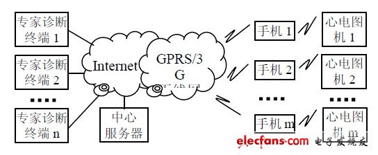 圖1 系統(tǒng)結(jié)構(gòu)框圖。