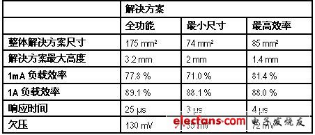 表1:全功能、最小尺寸和最高效率解決方案的性能對(duì)比