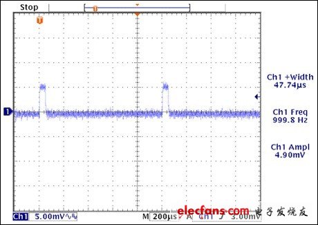 圖11. MAX9636輸出，RF = 100kΩ，CF = 18pF,Ci = 72pF,輸入為50nA脈沖電流。波形為交流耦合。