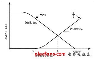 　圖5. 開(kāi)環(huán)增益（AVOL（jω））、反饋系數(shù)的倒數(shù)（1/β（jω））隨頻率的變化